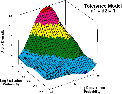 Tolerance Model